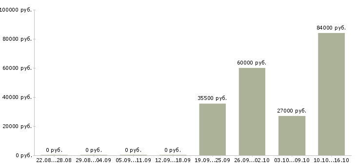 Вакансии водитель в с в Королеве - Медиана зарплат водитель в с в Королеве за 2 месяца