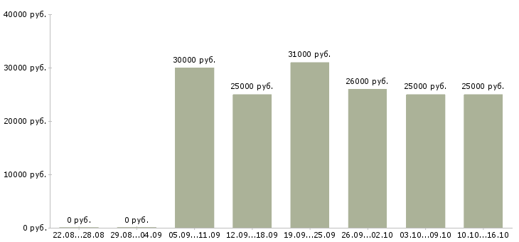 Вакансии газель Татарстан - Медиана зарплат газель Татарстан за 2 месяца