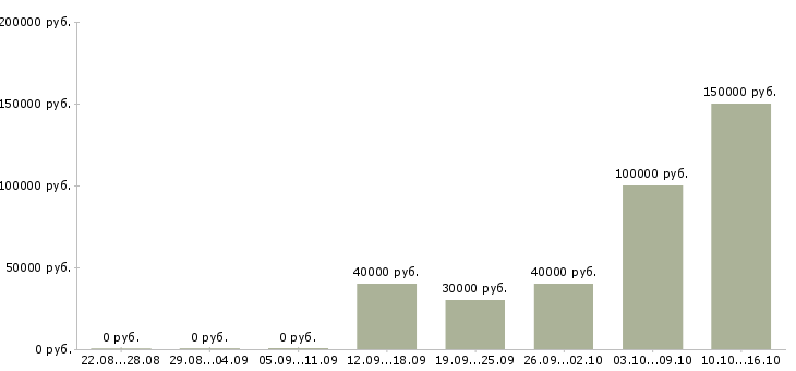 Вакансии главный менеджер отдела кредитования в Москве - Медиана зарплат главный менеджер отдела кредитования в Москве за 2 месяца