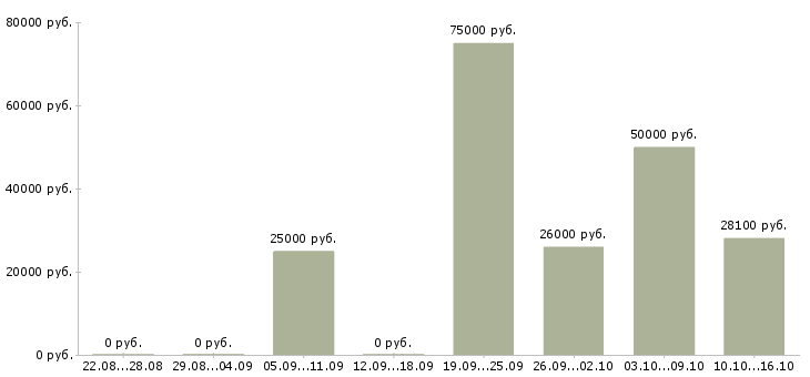 Вакансии главный технолог в Челябинске - Медиана зарплат главный технолог в Челябинске за 2 месяца