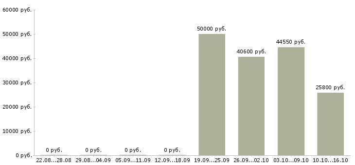 Вакансии грузчик дневные смены в Оренбурге - Медиана зарплат грузчик дневные смены в Оренбурге за 2 месяца