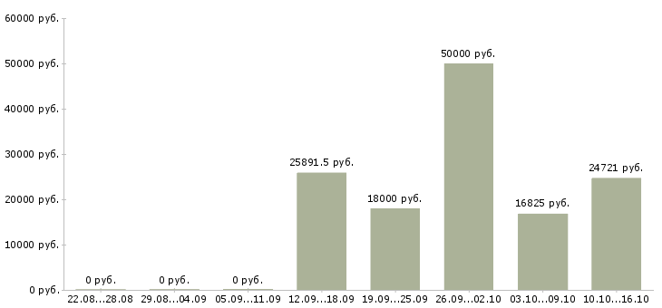 Вакансии детский сад в Красноярске - Медиана зарплат детский сад в Красноярске за 2 месяца