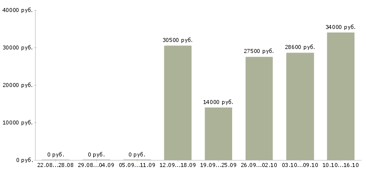 Вакансии директор базы в Кемерово - Медиана зарплат директор базы в Кемерово за 2 месяца