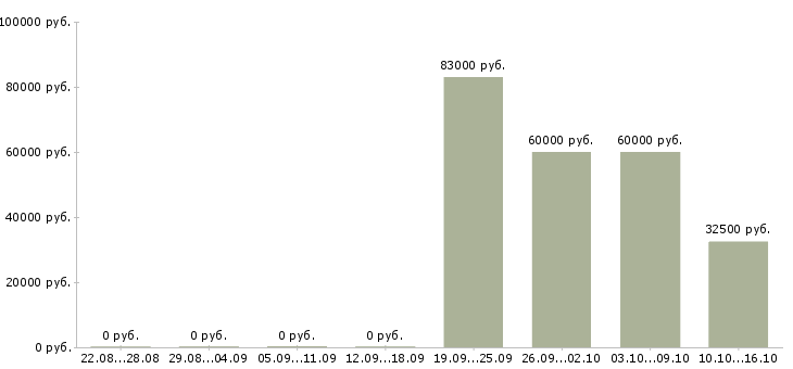 Вакансии директор производства в Красноярске - Медиана зарплат директор производства в Красноярске за 2 месяца