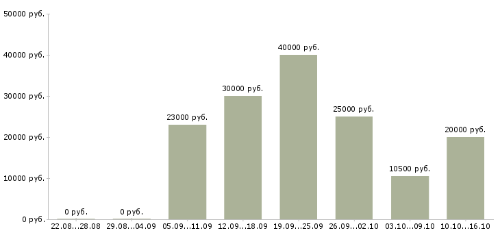 Вакансии для пенсионеров в Перми - Медиана зарплат для пенсионеров в Перми за 2 месяца