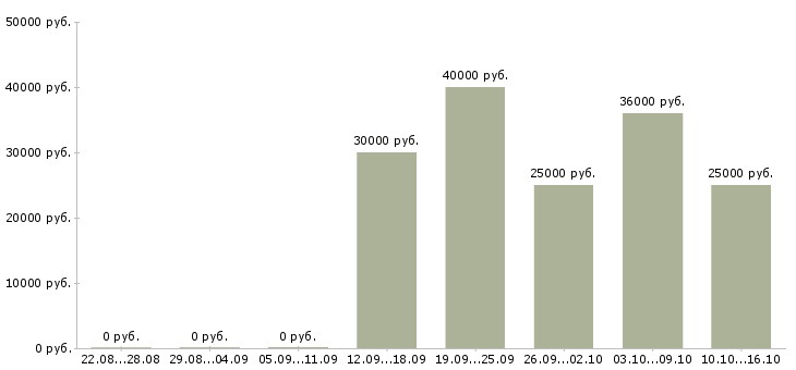 Вакансии для студентов в Химках - Медиана зарплат для студентов в Химках за 2 месяца