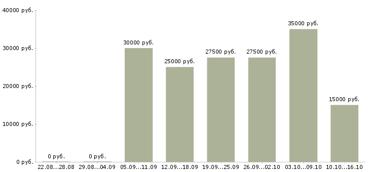 Вакансии дома для всех в Ижевске - Медиана зарплат дома для всех в Ижевске за 2 месяца
