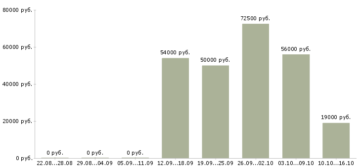 Вакансии ежедневная оплата Бурятия - Медиана зарплат ежедневная оплата Бурятия за 2 месяца