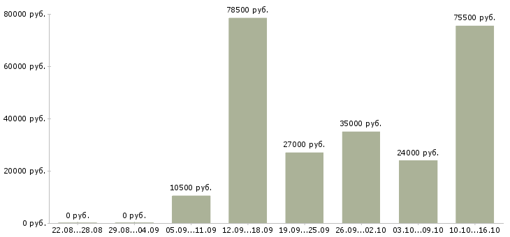 Вакансии женщинам в Вологде - Медиана зарплат женщинам в Вологде за 2 месяца