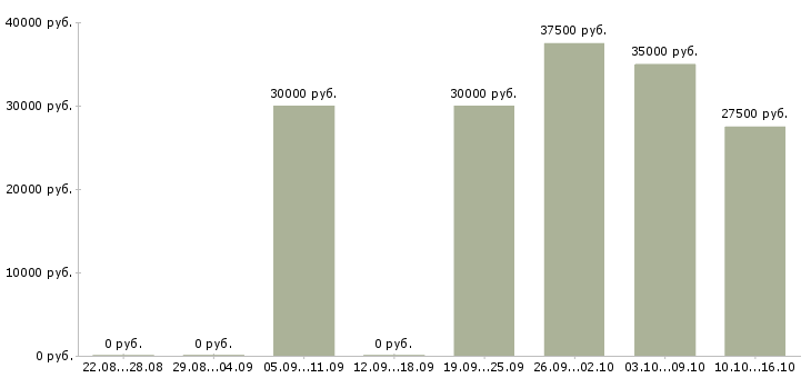 Вакансии инженер технического отдела Татарстан - Медиана зарплат инженер технического отдела Татарстан за 2 месяца