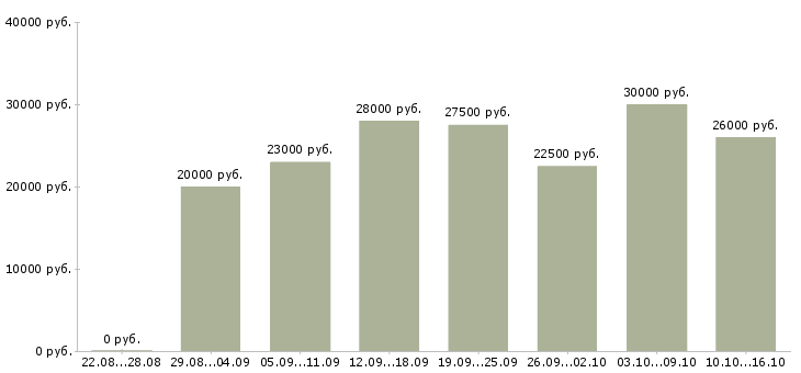 Вакансии интернет консультант в Ярославле - Медиана зарплат интернет консультант в Ярославле за 2 месяца