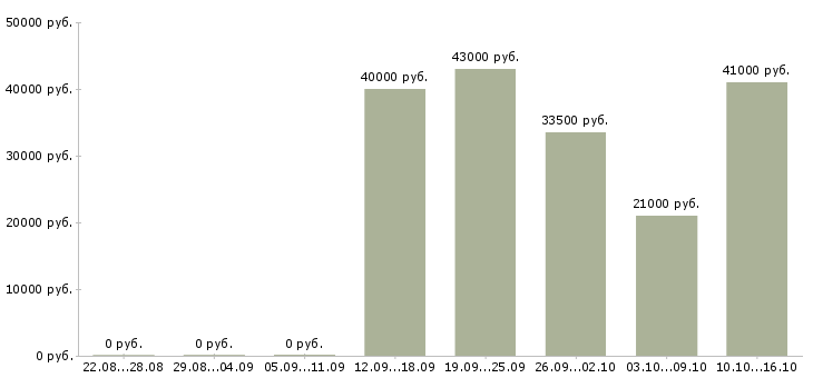 Вакансии информационный менеджер в Сургуте - Медиана зарплат информационный менеджер в Сургуте за 2 месяца