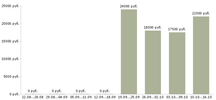 Вакансии исполнительный директор в Казани - Медиана зарплат исполнительный директор в Казани за 2 месяца