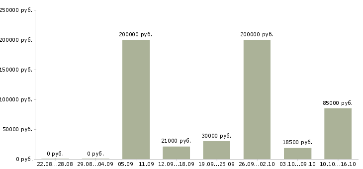 Вакансии ищу работу Марий эл - Медиана зарплат ищу работу Марий эл за 2 месяца