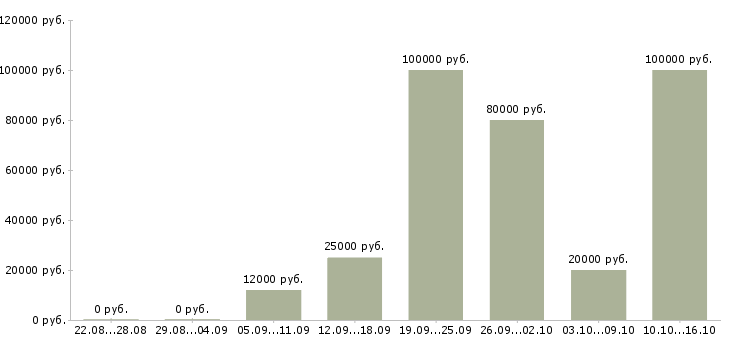 Вакансии кандидат наук Санкт-петербург - Медиана зарплат кандидат наук Санкт-петербург за 2 месяца