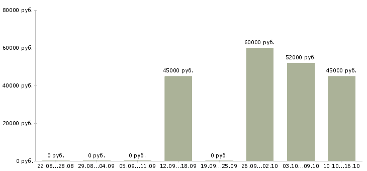 Вакансии кассир вахта в Красноярске - Медиана зарплат кассир вахта в Красноярске за 2 месяца