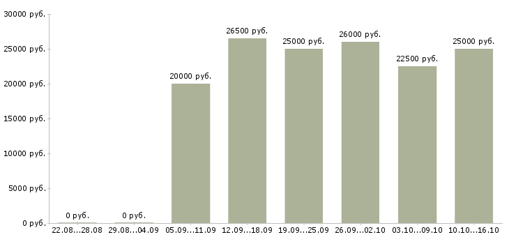 Вакансии консультант в сети в Архангельске - Медиана зарплат консультант в сети в Архангельске за 2 месяца