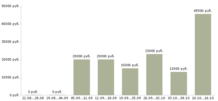 Вакансии консультант на телефоне в Самаре - Медиана зарплат консультант на телефоне в Самаре за 2 месяца