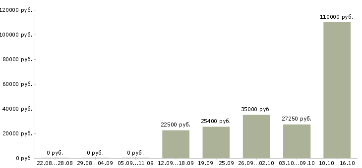 Вакансии косметик Мордовия - Медиана зарплат косметик Мордовия за 2 месяца