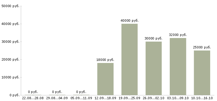 Вакансии логистик в Туле - Медиана зарплат логистик в Туле за 2 месяца