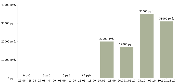 Вакансии маникюр в Челябинске - Медиана зарплат маникюр в Челябинске за 2 месяца