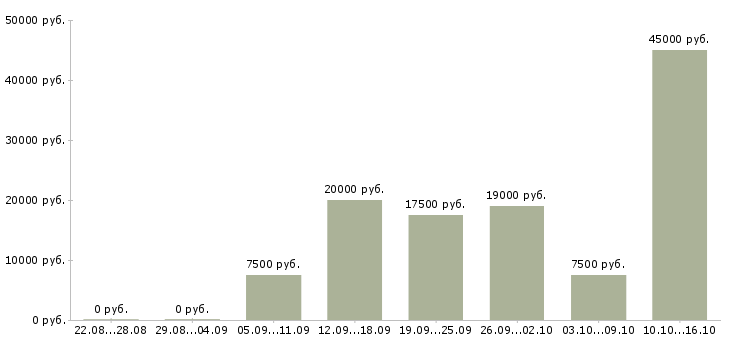 Вакансии мастер в Пензе - Медиана зарплат мастер в Пензе за 2 месяца