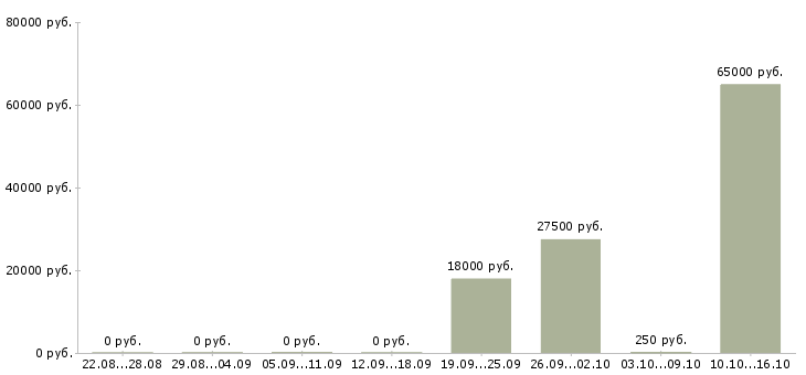 Вакансии машинисты в Ставрополе - Медиана зарплат машинисты в Ставрополе за 2 месяца