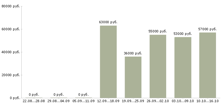 Вакансии медиа менеджер в Смоленске - Медиана зарплат медиа менеджер в Смоленске за 2 месяца