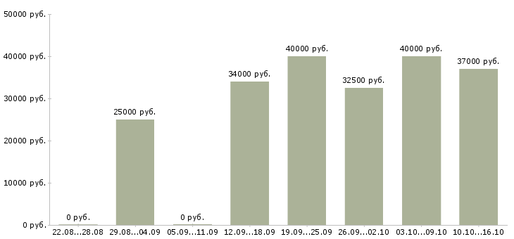 Вакансии менеджер по качеству в Сыктывкаре - Медиана зарплат менеджер по качеству в Сыктывкаре за 2 месяца
