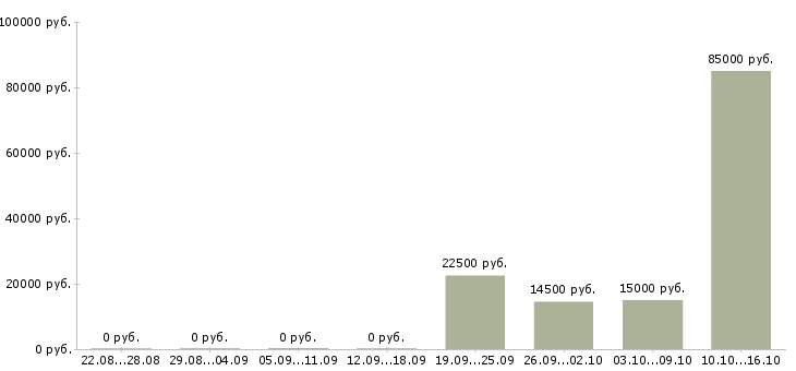Вакансии менеджер по обучению Тыва - Медиана зарплат менеджер по обучению Тыва за 2 месяца