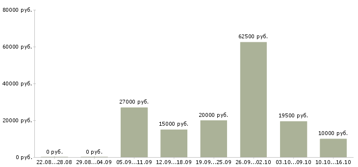 Вакансии менеджер по обучению продаж услуг в Твери - Медиана зарплат менеджер по обучению продаж услуг в Твери за 2 месяца