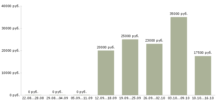Вакансии менеджер по обучению услугам в Новороссийске - Медиана зарплат менеджер по обучению услугам в Новороссийске за 2 месяца