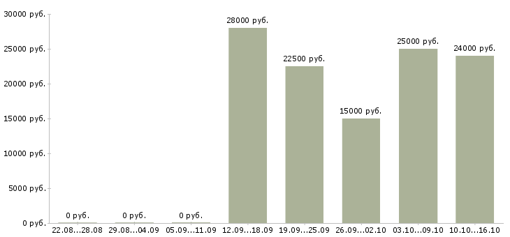 Вакансии менеджер по продажам домов в Иваново - Медиана зарплат менеджер по продажам домов в Иваново за 2 месяца