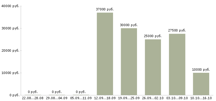 Вакансии менеджер по продажам и консультациям в Туле - Медиана зарплат менеджер по продажам и консультациям в Туле за 2 месяца