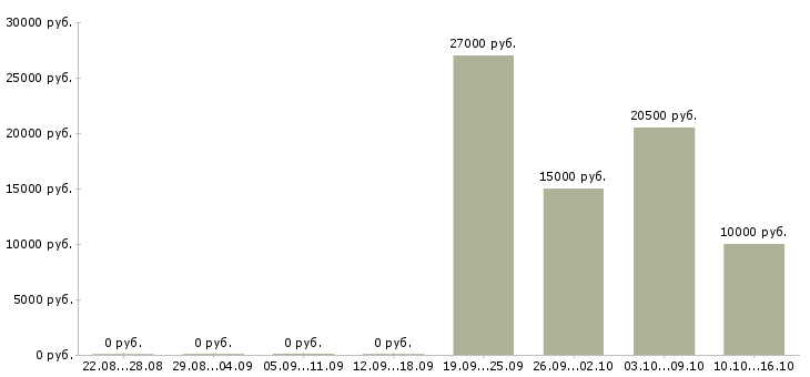Вакансии менеджер по продажам техники в Рязани - Медиана зарплат менеджер по продажам техники в Рязани за 2 месяца