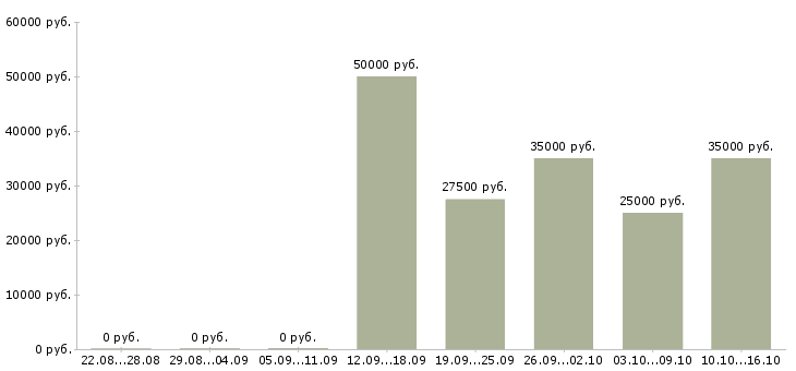 Вакансии менеджер по страхованию в Архангельске - Медиана зарплат менеджер по страхованию в Архангельске за 2 месяца