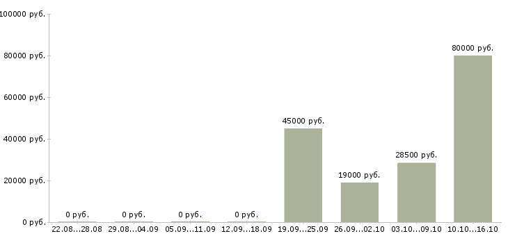 Вакансии механик Якутия - Медиана зарплат механик Якутия за 2 месяца