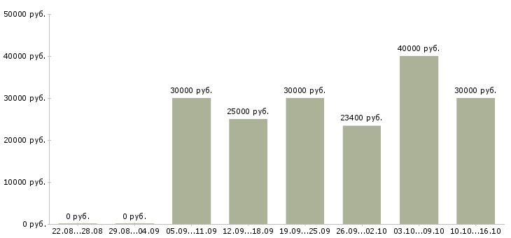 Вакансии на дому для всех в Владивостоке - Медиана зарплат на дому для всех в Владивостоке за 2 месяца