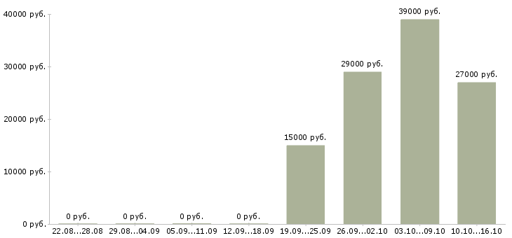 Вакансии оператор на производство в Воронеже - Медиана зарплат оператор на производство в Воронеже за 2 месяца