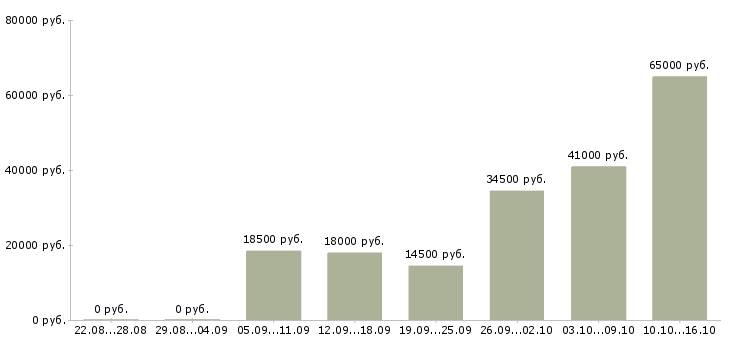 Вакансии отдел кадров Удмуртия - Медиана зарплат отдел кадров Удмуртия за 2 месяца