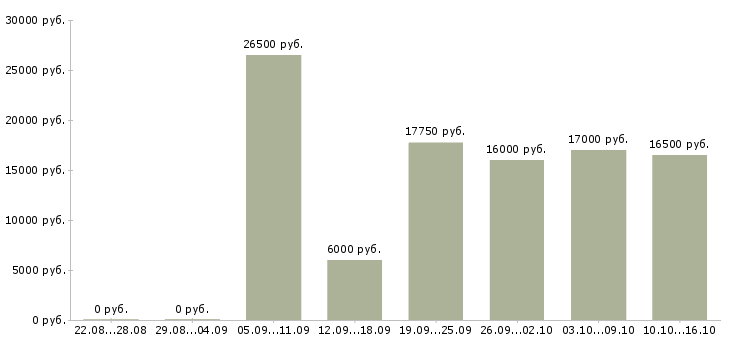 Вакансии по совместительству в Белгороде - Медиана зарплат по совместительству в Белгороде за 2 месяца