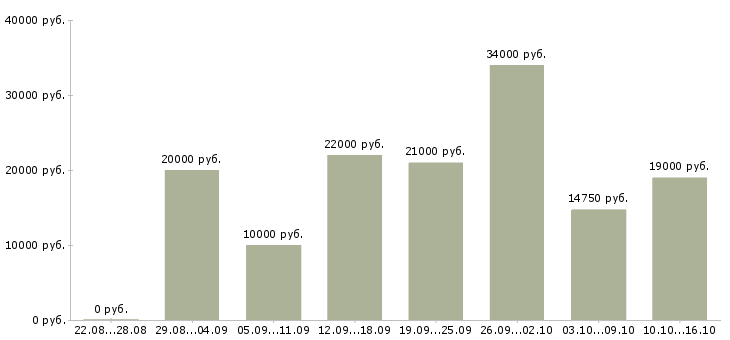 Вакансии повара в Вологде - Медиана зарплат повара в Вологде за 2 месяца