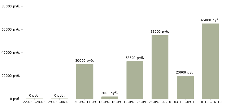 Вакансии подработка в Люберцах - Медиана зарплат подработка в Люберцах за 2 месяца