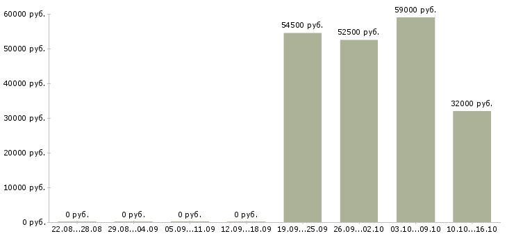 Вакансии подработка на дому без опыта в Вологде - Медиана зарплат подработка на дому без опыта в Вологде за 2 месяца