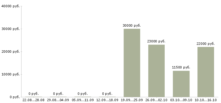 Вакансии покупатель в Абакане - Медиана зарплат покупатель в Абакане за 2 месяца
