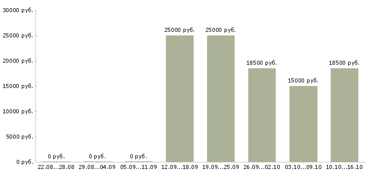 Вакансии преподаватели в Уфе - Медиана зарплат преподаватели в Уфе за 2 месяца
