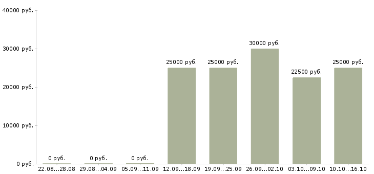 Вакансии региональный менеджер Чувашия - Медиана зарплат региональный менеджер Чувашия за 2 месяца