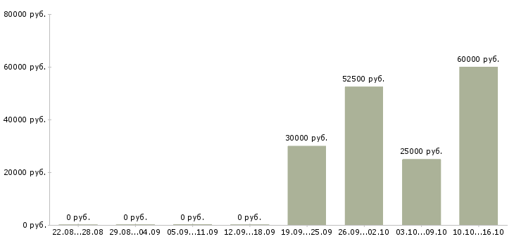 Вакансии с жильем в Обнинске - Медиана зарплат с жильем в Обнинске за 2 месяца