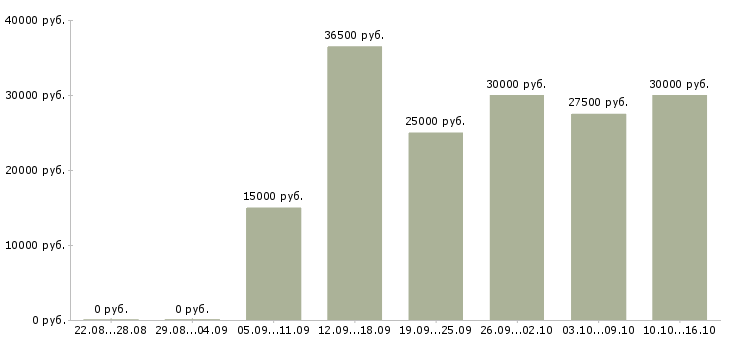 Вакансии сборка в Владивостоке - Медиана зарплат сборка в Владивостоке за 2 месяца