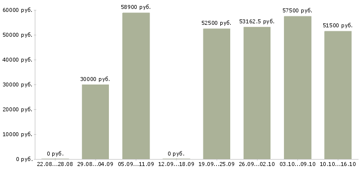 Вакансии сборщик в Астрахани - Медиана зарплат сборщик в Астрахани за 2 месяца